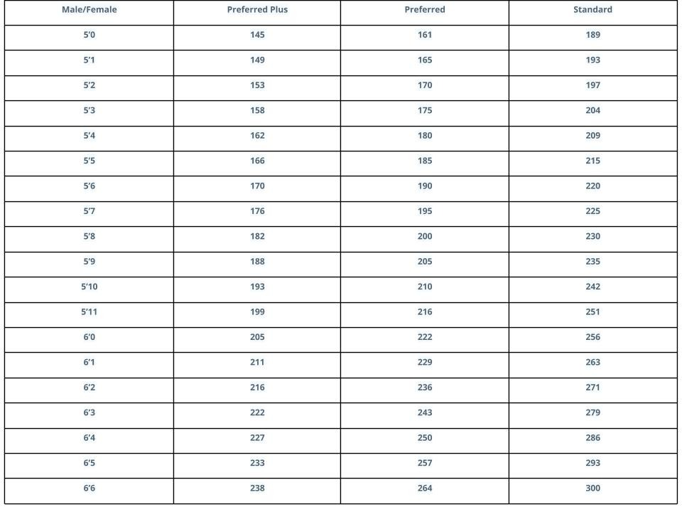 Life Insurance Height And Weight Chart