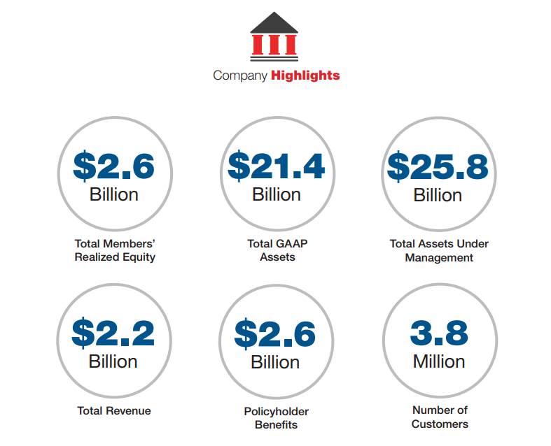 Ameritas Financials